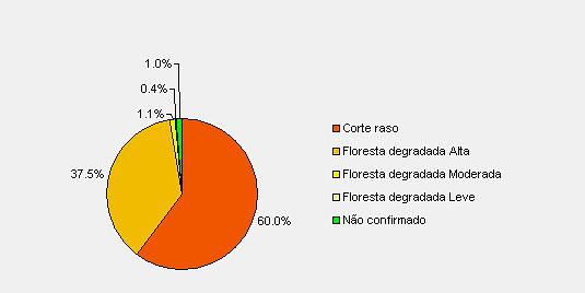 Figura 6. Proporção da área de Alertas qualificados como desmatamento por corte raso, degradação florestal Alta, Moderada e Leve e, não confirmados. Tabela 2.