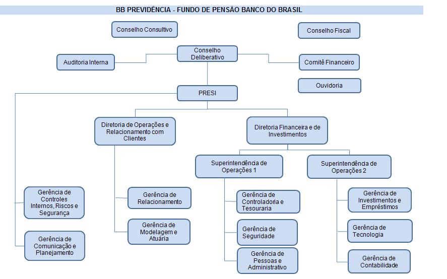 ORGANOGRAMA BB PREVIDÊNCIA As responsabilidades e atividades de cada área da BB Previdência, representadas no organograma acima, estão normatizadas no Manual de Organização, disponibilizada para