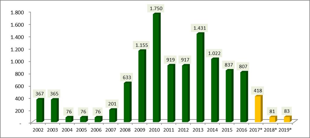 Acréscimo anual de capacidade instalada pela biomassa, 2002-2019, Brasil (MW) Fonte: ANEEL (2017). *Previsão, incluindo projetos com restrição para entrada em operação. Elaboração: UNICA (2017).