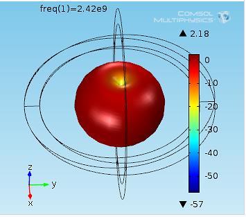 6 mostra-se os resultados obtidos para características de uma antena monopolo com manga. Para visualizar o diagrama de radiação é necessário adicionar um gráfico (2D ou 3D).