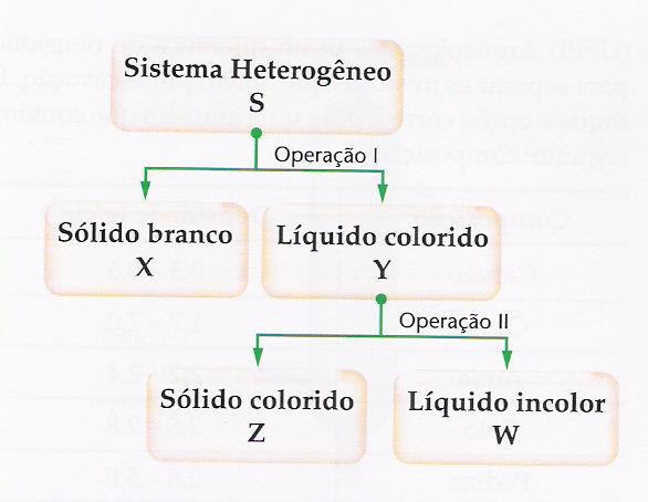 Questões Discursivas Ensino Infantil - Ensino Fundamental 1- Tem-se uma mistura dos sólidos em pó: cloreto de sódio, dióxido de silício (areia) e ferro.