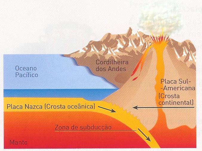 Placas convergentes Movimento das placas litosféricas Nas zonas de subducção, as placas litosféricas colidem.