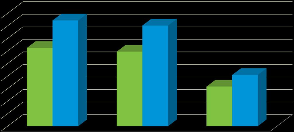 Comparativo de aplicação dos Exames: 2016 x 2017 COMPARATIVO 2016 X 2017 35% 35% 45.000 40.000 35.000 30.000 25.000 20.000 15.000 10.000 5.000 0 42.164 40.119 31.230 29.