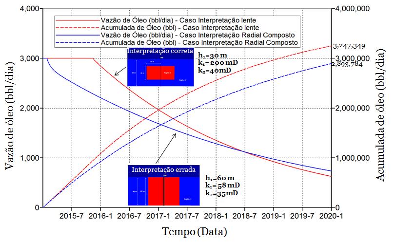 Apesar de se conseguir um bom ajuste do teste de poço com as duas soluções, os perfis de produção dos dois modelos podem ser bastante diferentes, acarretando em tomadas de decisão divergentes.