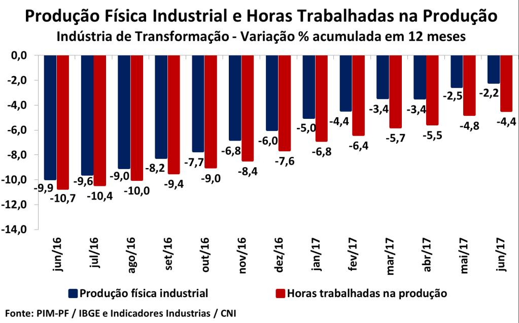 Quanto aos setores da Indústria de Transformação, no acumulado em 12 meses até junho de 2017, 15 setores apresentaram aumento da produtividade e 6 tiveram queda.