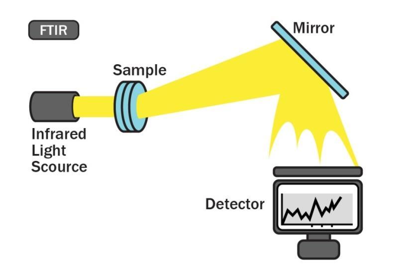Espectroscopia de Infravermelho por Transformação de Fourier A Espectroscopia de Infravermelhos por Transformada de Fourier (FTIR) é conduzida para assegurar a potência e qualidade consistente de um