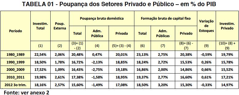 Cálculo da Poupança Ex-post CEMEC-IBMEC Dado o investimento e/ou a poupança total, elevando-se o déficit no balanço de transações correntes (em razão de 1. câmbio apreciado, 2.