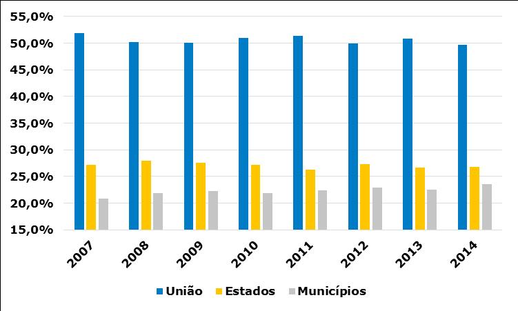 Tabela 6 Arrecadação IPTU, ISS e ITBI (em milhões) 3. Carga Disponível Na tabela, apresentamos a evolução da distribuição da receita disponível entre as esferas.