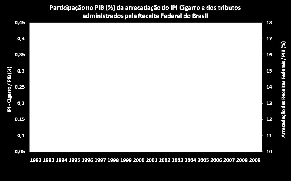 Resultados: queda da