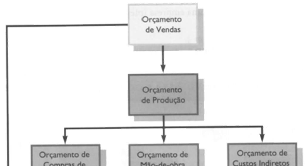 ORÇAMENTO GERAL As operações de produção exigem uma série de orçamentos que são integrados a um orçamento geral.