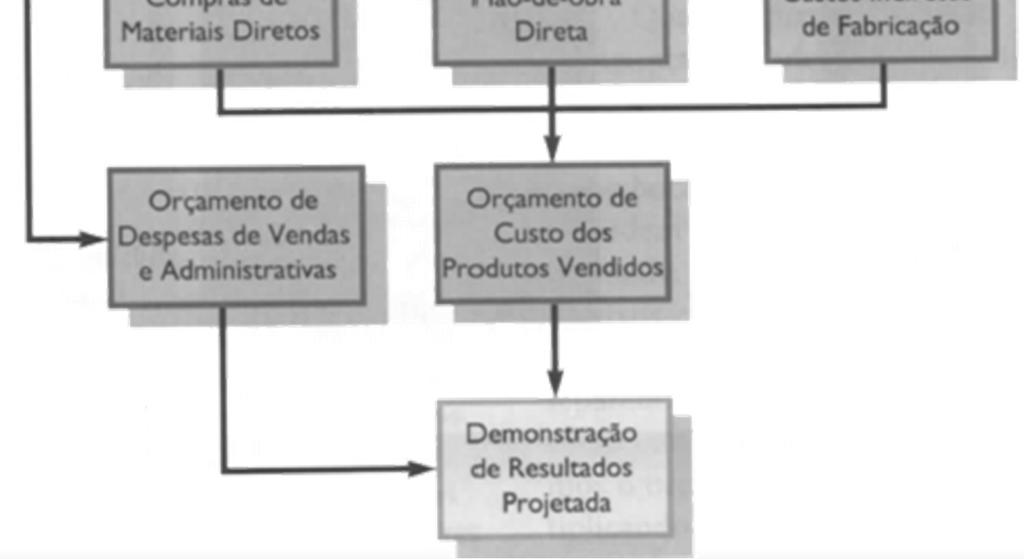 Projetado Orçamento de caixa Orçamento de dispêndio de capital Orçamento de compras de material direto Custo orçado de mão-de-obra direta Custos indiretos de fabricação orçados Despesas de vendas e