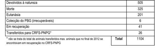 Entradas de animais vivos 2000 a 2012 3000 2742 2660 2562