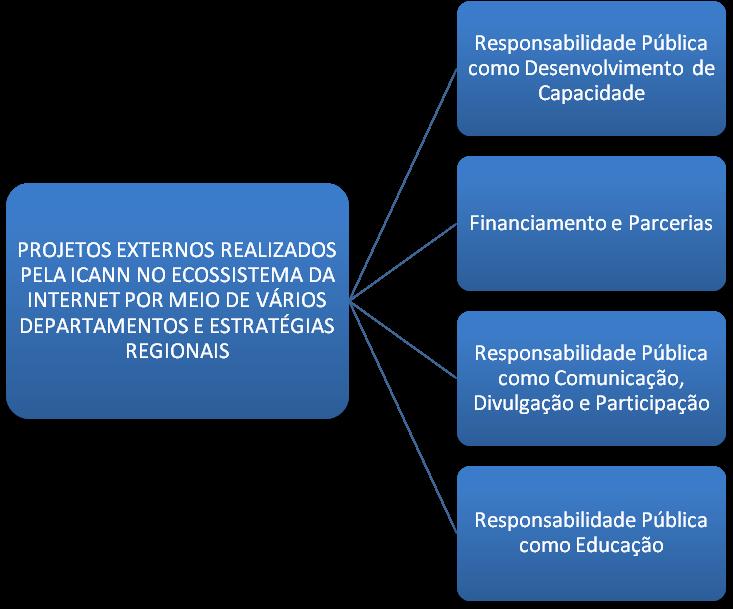 Atividades Atuais da ICANN Sbre Respnsabilidade Pública Atualmente, a ICANN desempenha várias funções n ecssistema da Internet através de dis meis: seus diferentes departaments e as estratégias de