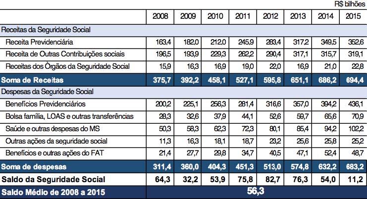 O falso discurso do déficit Orçamento da Seguridade Social é superavitário Mais de R$ 56 bi, na média anual, entre