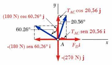 Poblema Resolvido 2.6 Decompomos a equação vetoial de equilíbio em duas equações paa as componentes. Resolvemos paa as tações desconhecidas nos dois cabos.