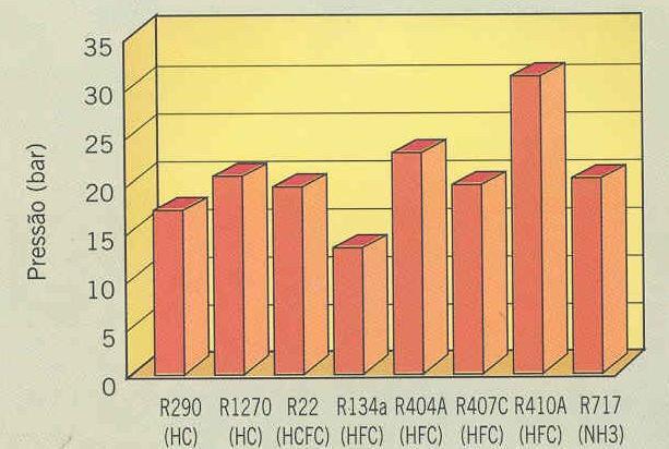 de condensação não muito elevada: quanto menor for a pressão de condensação do refrigerante, menor será a relação de