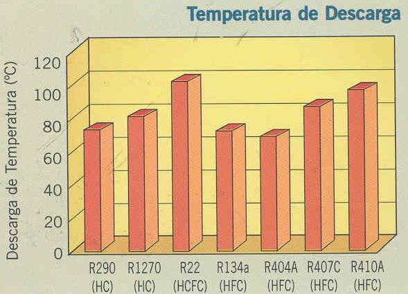 Características desejáveis de um refrigerante Coeficiente de performance elevado: O refrigerante utilizado deve gerar um coeficiente de performance elevado pois o custo de operação está