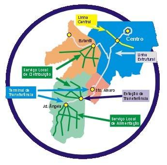 Para facilitar a organização das linhas, a cidade foi loteada em oito áreas, cada qual com uma cor diferente e operada por um consórcio e uma cooperativa, e os veículos seguem o mesmo padrão de