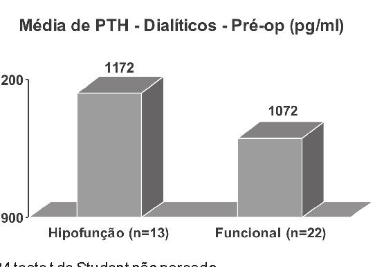 Figura 2 Média de fósforo nos pacientes dialíticos e hipofunção do implante.