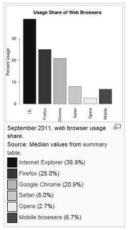 Navegadores Web Os navegadores mais modernos suportam versões padronizadas das linguagens HTML e XHTML (começando com o HTML 4.