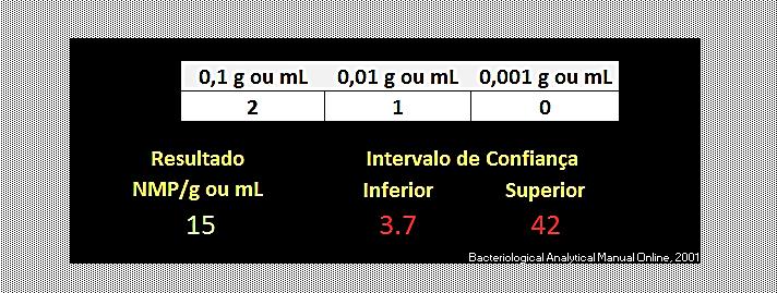 valença, 1ª Ed. 2015.exe Tabela NMP-100 ml - Série de 5 tubos - Inóculo de 10 ml.valença, 1ª Ed. 2015.exe Neste caso, deve-se digitar a combinação de tubos positivos após teste de confirmação em caldo verde brilhante ou Escherichia coli, e o resultado é gerado automaticamente.