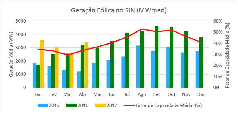 Geração Eólica como