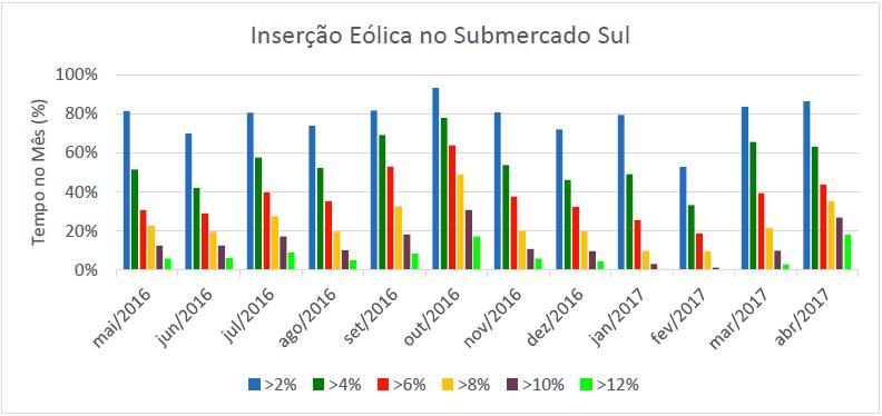 Inserção da Geração Eólica na Região Sul Tempo em que a geração