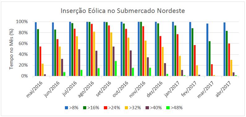 Inserção da Geração Eólica na Região Nordeste Tempo em que a geração