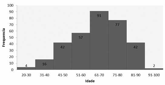 Gráfico 1. Distribuição dos casos de acordo com a faixa etária. Figura 4. CBC em sulco nasogeniano. A- Lesão e planejamento cirúrgico. B PO imediato. C PO de uma semana. D PO de um mês. Gráfico 2.