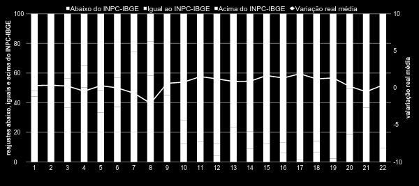 INPC-IBGE De 1996 a 1º sem.