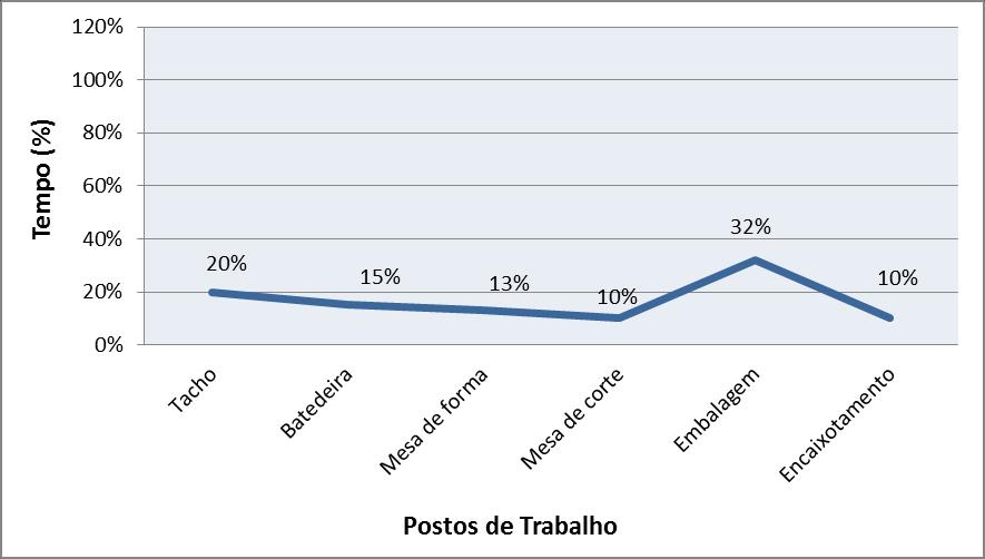 Cada colaborador embalava em média 286 unidades/hora, totalizando numa produção diária de 8,8 horas o número aproximado de 20.160 unidades.