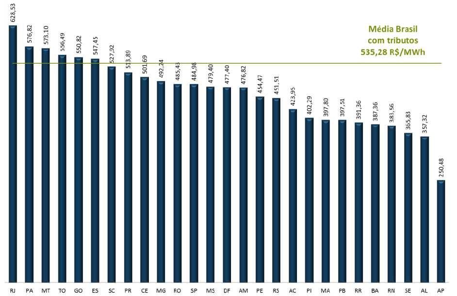 Sistema Tributário Energia Elétrica ICMS sobre energia elétrica do RJ: 29% Custo médio da energia elétrica industrial (Com tributos) Assegurar energia elétrica de