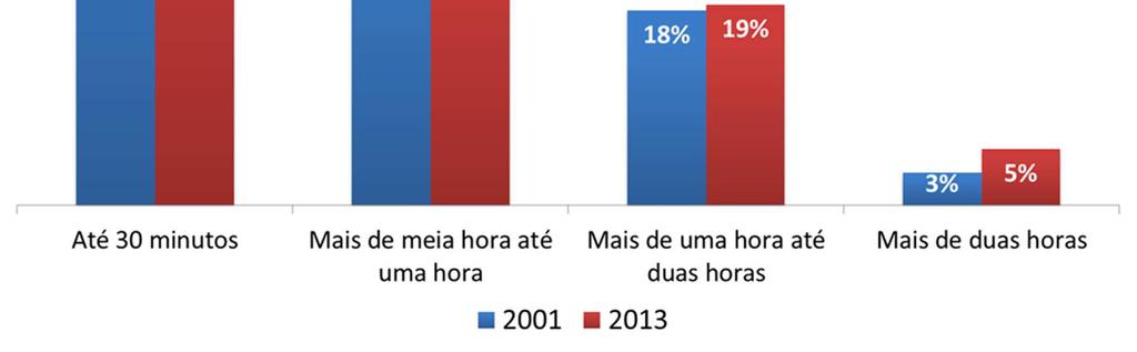 bilhões (4,8% do PIB) 24% dos trabalhadores demoram mais de