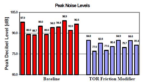 causado por suas composições. Após a aplicação de modificador de atrito no topo do trilho, uma redução significativa no nível de ruído foi alcançada, como mostra a Figura 2.