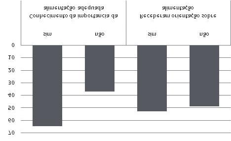 Perfil Alimentar de Gestantes Atendidas em um Hospital da Região Noroeste do Paraná 70 60 50 40 30 20 10 0 sim não Conhecimento da importância da alimentação adequada sim não Receberam orientação
