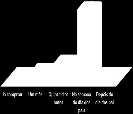 Gráfico 4 Quando o