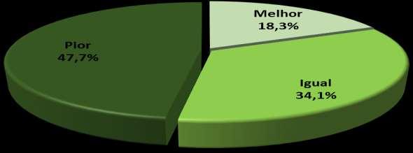 Gráfico 13 Pensando na situação atual, como