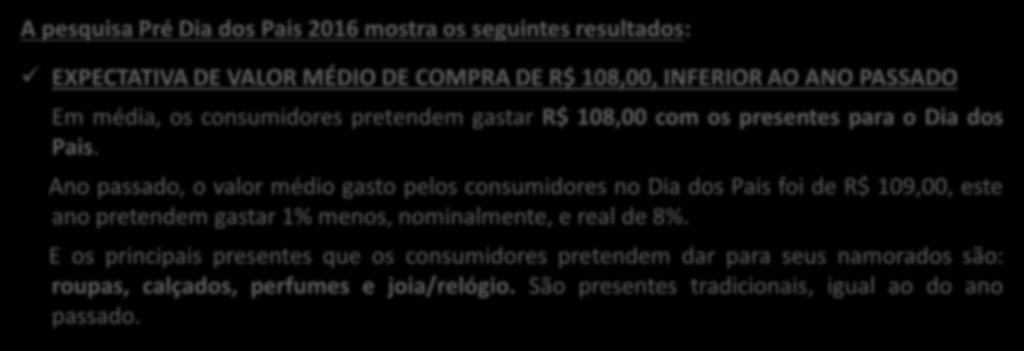 Ano passado, o valor médio gasto pelos consumidores no Dia dos Pais foi de R$ 109,00, este ano pretendem gastar 1% menos, nominalmente, e real de 8%.