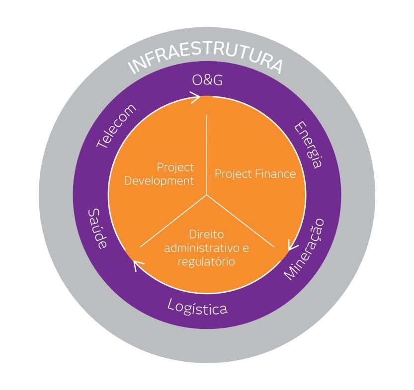 Indústria e setores A prática de Infraestrutura do Mattos Filho tem como foco a assessoria nas áreas de project finance, project development, e direito administrativo e regulatório.