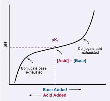 Soluções-Tampões Uma solução-tampão resiste a mudanças de ph após a adição de ácido ou base É composto de um ácido fraco e sua base conjugada (ex.