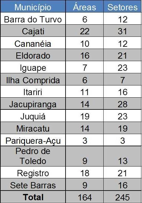 Número de áreas e setores de riscos