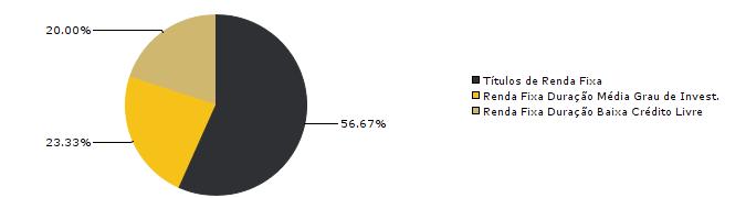 ALOCAÇÃO POR ESTRATÉGIA (%) ALOCAÇÃO POR GESTOR (%) RENTABILIDADES MENSAIS DA CARTEIRA (%) ANO JAN FEV MAR ABR MAI