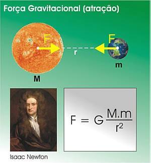gravitacionais e o