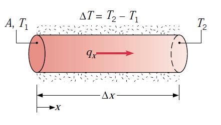 Lei de Fourier A lei de Fourier é fenomenológica, isto é, desenvolvida de fenômenos observados Considerações sobre a lei de Fourier q x = ka T x Fazendo Δx 0 q taxa de calor [J/s] ou [W] q fluxo de