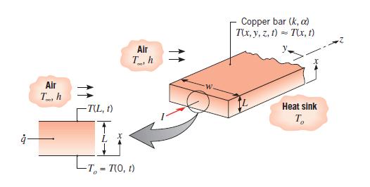 Exemplo 3 Uma longa barra de cobre com seção transversal retangular, cuja largura w é muito maior do que sua espessura L, é mantida em contato com um sumidouro de calor na superfície inferior e a