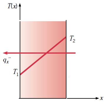 Para o caso unidimensional de uma parede plana q x >0 q x <0 Sinal de menos é