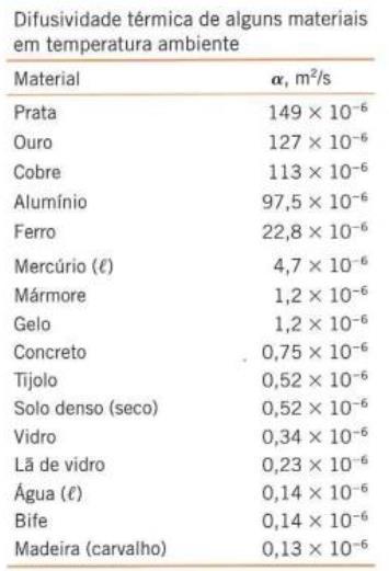 Difusividade Térmica α = k ρc p Relação entre o calor transportado por condução (k) e a energia armazenada (ρ.