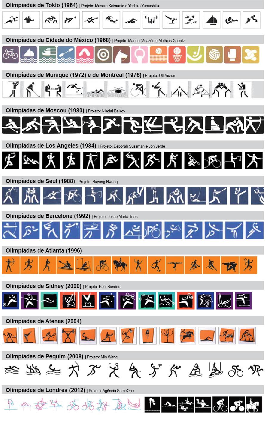 5 Figura 1: Pictogramas utilizados nas Olimpíadas de
