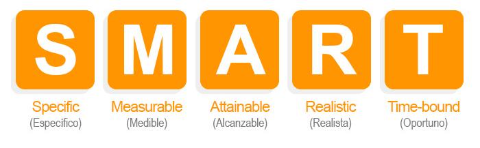 SMART Em inglês esta palavra significa esperto, este também é um acrônimo muito útil para você lembrar as 5 características básicas que um objetivo bem formulado deve ter: Specific Measurable