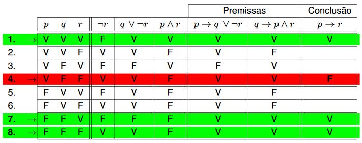 Analise a validade dos argumentos: Tabela verdade das proposições Para todas as linhas críticas, exceto a 4, a